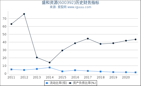 盛和资源(600392)股东权益比率、固定资产比率等历史财务指标图 盛和资源(600392)股东权益比率、固定资产比率等历史财务指标图