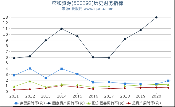 盛和资源(600392)股东权益比率、固定资产比率等历史财务指标图 盛和资源(600392)股东权益比率、固定资产比率等历史财务指标图