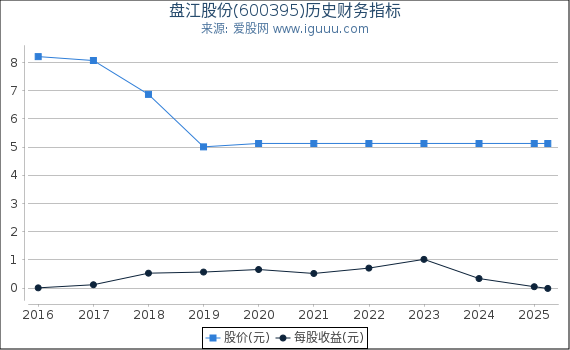 盘江股份(600395)股东权益比率、固定资产比率等历史财务指标图