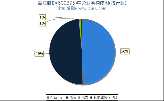 盘江股份(600395)主营业务构成图（按行业）