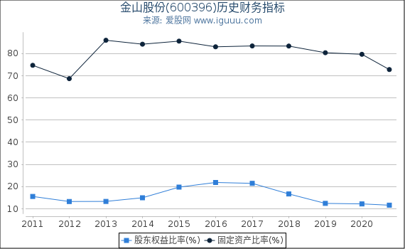 金山股份(600396)股东权益比率、固定资产比率等历史财务指标图