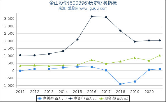 金山股份(600396)股东权益比率、固定资产比率等历史财务指标图