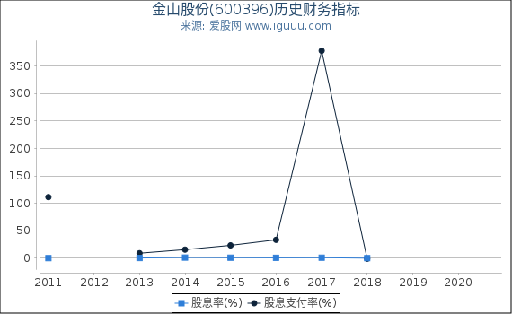 金山股份(600396)股东权益比率、固定资产比率等历史财务指标图
