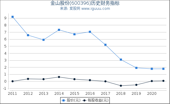 金山股份(600396)股东权益比率、固定资产比率等历史财务指标图