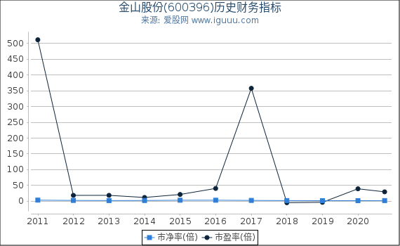 金山股份(600396)股东权益比率、固定资产比率等历史财务指标图