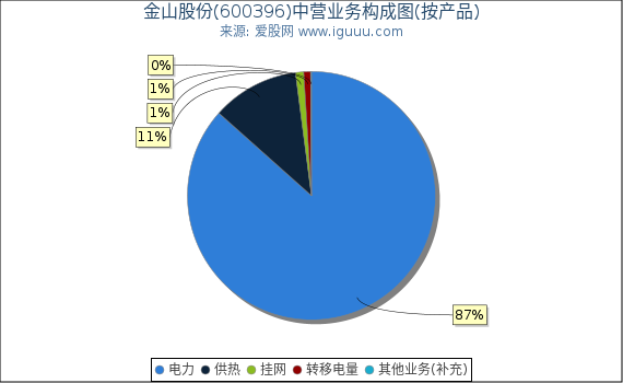 金山股份(600396)主营业务构成图（按产品）