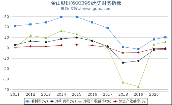 金山股份(600396)股东权益比率、固定资产比率等历史财务指标图