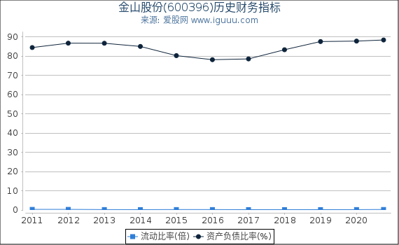金山股份(600396)股东权益比率、固定资产比率等历史财务指标图