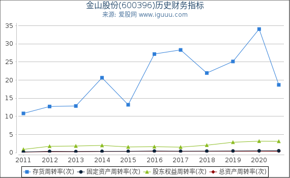 金山股份(600396)股东权益比率、固定资产比率等历史财务指标图