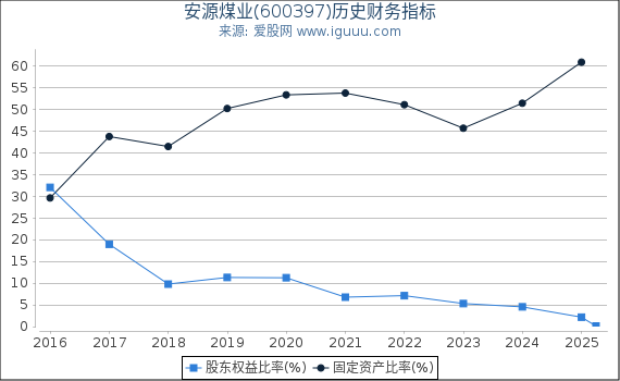 安源煤业(600397)股东权益比率、固定资产比率等历史财务指标图