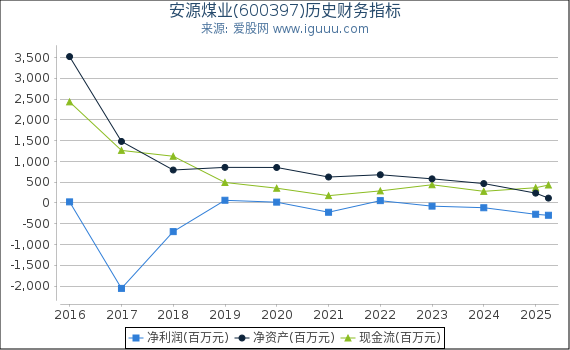 安源煤业(600397)股东权益比率、固定资产比率等历史财务指标图