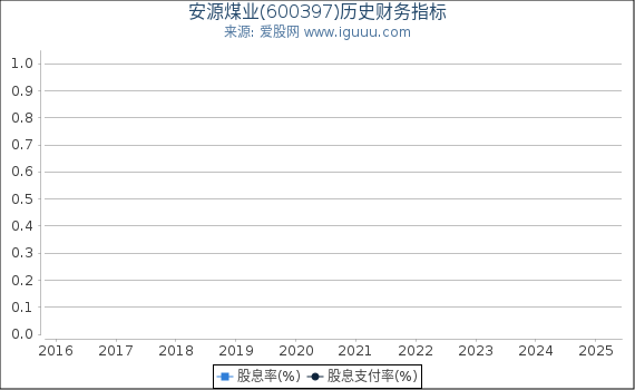 安源煤业(600397)股东权益比率、固定资产比率等历史财务指标图