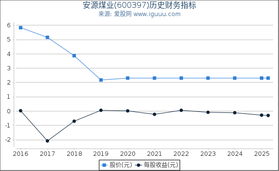 安源煤业(600397)股东权益比率、固定资产比率等历史财务指标图