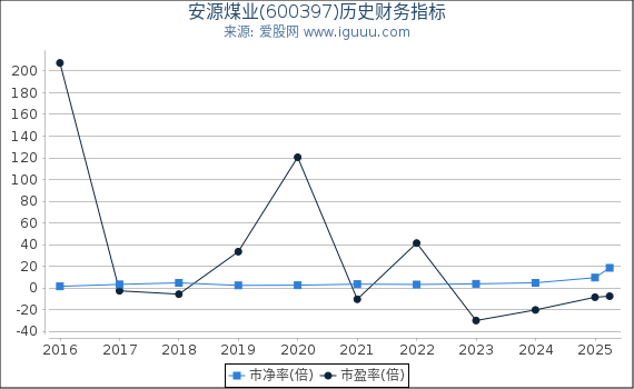安源煤业(600397)股东权益比率、固定资产比率等历史财务指标图