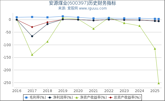 安源煤业(600397)股东权益比率、固定资产比率等历史财务指标图