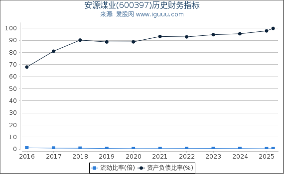 安源煤业(600397)股东权益比率、固定资产比率等历史财务指标图