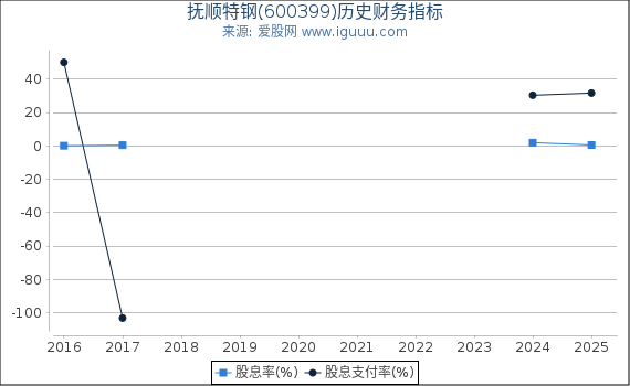 抚顺特钢(600399)股东权益比率、固定资产比率等历史财务指标图