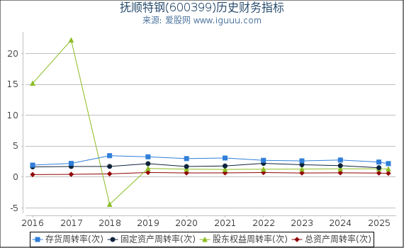 抚顺特钢(600399)股东权益比率、固定资产比率等历史财务指标图