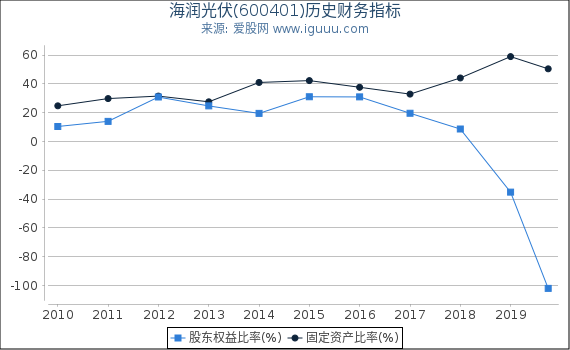 海润光伏(600401)股东权益比率、固定资产比率等历史财务指标图 海润光伏(600401)股东权益比率、固定资产比率等历史财务指标图