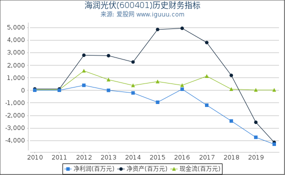 海润光伏(600401)股东权益比率、固定资产比率等历史财务指标图 海润光伏(600401)股东权益比率、固定资产比率等历史财务指标图