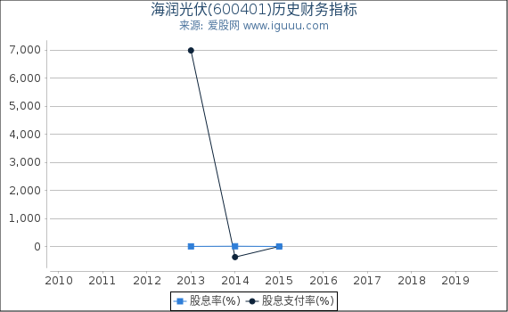 海润光伏(600401)股东权益比率、固定资产比率等历史财务指标图 海润光伏(600401)股东权益比率、固定资产比率等历史财务指标图