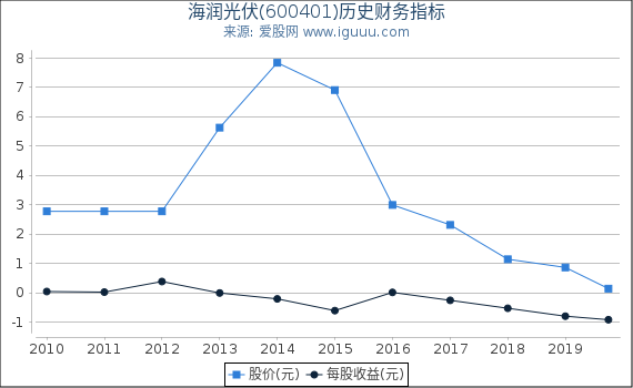 海润光伏(600401)股东权益比率、固定资产比率等历史财务指标图 海润光伏(600401)股东权益比率、固定资产比率等历史财务指标图