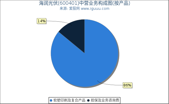 海润光伏(600401)主营业务构成图(按产品) 海润光伏(600401)主营业务构成图(按产品)