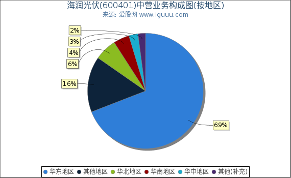 海润光伏(600401)主营业务构成图(按地区) 海润光伏(600401)主营业务构成图(按地区)