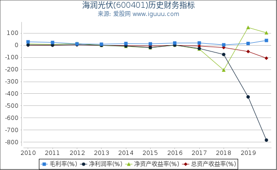 海润光伏(600401)股东权益比率、固定资产比率等历史财务指标图 海润光伏(600401)股东权益比率、固定资产比率等历史财务指标图