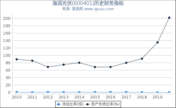 海润光伏(600401)股东权益比率、固定资产比率等历史财务指标图 海润光伏(600401)股东权益比率、固定资产比率等历史财务指标图