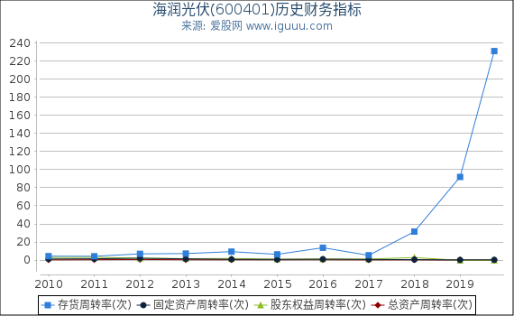 海润光伏(600401)股东权益比率、固定资产比率等历史财务指标图 海润光伏(600401)股东权益比率、固定资产比率等历史财务指标图