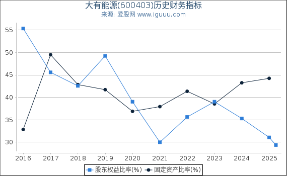 大有能源(600403)股东权益比率、固定资产比率等历史财务指标图 大有能源(600403)股东权益比率、固定资产比率等历史财务指标图