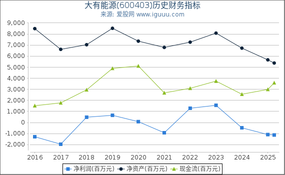 大有能源(600403)股东权益比率、固定资产比率等历史财务指标图 大有能源(600403)股东权益比率、固定资产比率等历史财务指标图