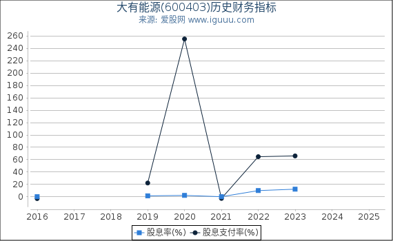 大有能源(600403)股东权益比率、固定资产比率等历史财务指标图 大有能源(600403)股东权益比率、固定资产比率等历史财务指标图