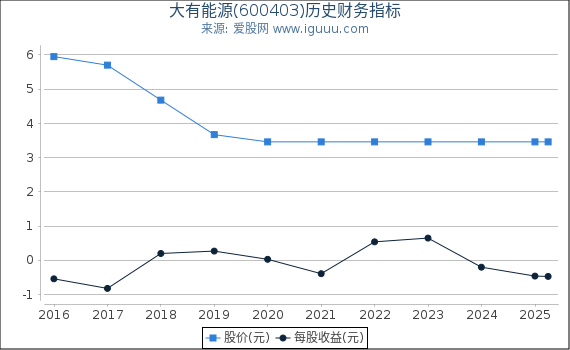 大有能源(600403)股东权益比率、固定资产比率等历史财务指标图 大有能源(600403)股东权益比率、固定资产比率等历史财务指标图
