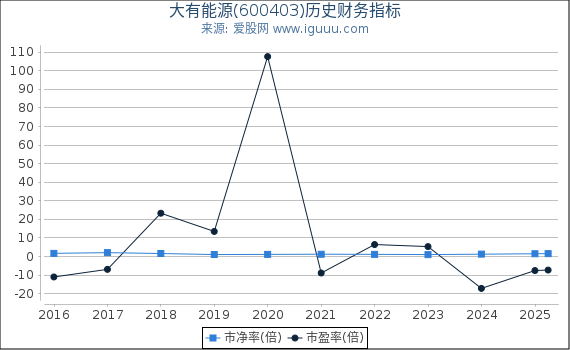 大有能源(600403)股东权益比率、固定资产比率等历史财务指标图 大有能源(600403)股东权益比率、固定资产比率等历史财务指标图