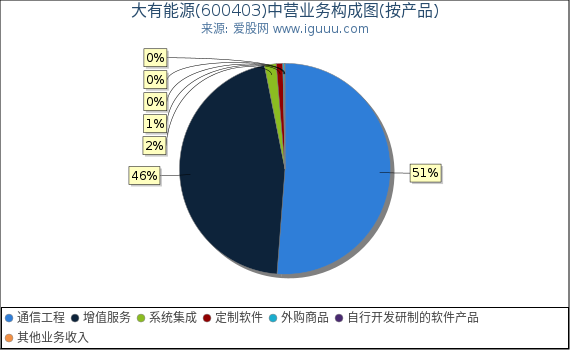 大有能源(600403)主营业务构成图(按产品) 大有能源(600403)主营业务构成图(按产品)