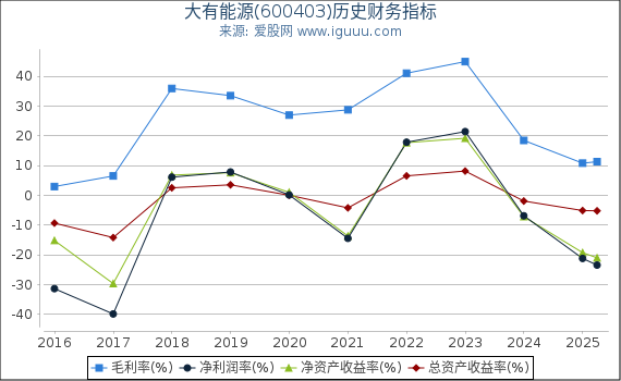 大有能源(600403)股东权益比率、固定资产比率等历史财务指标图 大有能源(600403)股东权益比率、固定资产比率等历史财务指标图