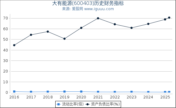 大有能源(600403)股东权益比率、固定资产比率等历史财务指标图 大有能源(600403)股东权益比率、固定资产比率等历史财务指标图