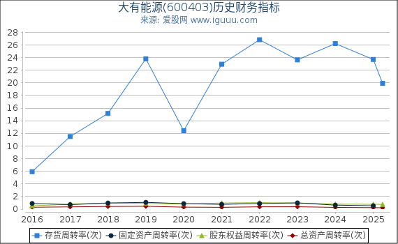 大有能源(600403)股东权益比率、固定资产比率等历史财务指标图 大有能源(600403)股东权益比率、固定资产比率等历史财务指标图