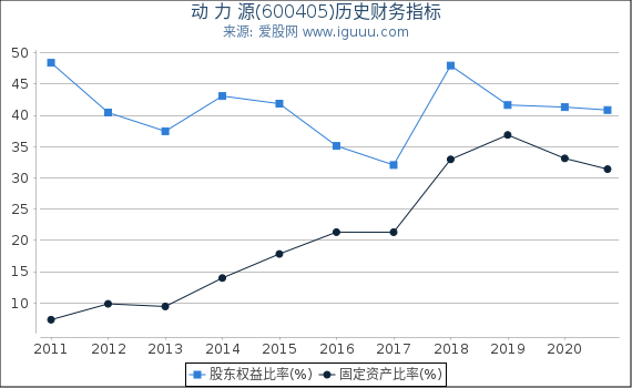 动 力 源(600405)股东权益比率、固定资产比率等历史财务指标图 动 力 源(600405)股东权益比率、固定资产比率等历史财务指标图