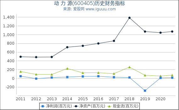 动 力 源(600405)股东权益比率、固定资产比率等历史财务指标图 动 力 源(600405)股东权益比率、固定资产比率等历史财务指标图