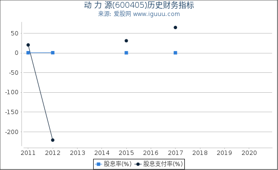 动 力 源(600405)股东权益比率、固定资产比率等历史财务指标图 动 力 源(600405)股东权益比率、固定资产比率等历史财务指标图