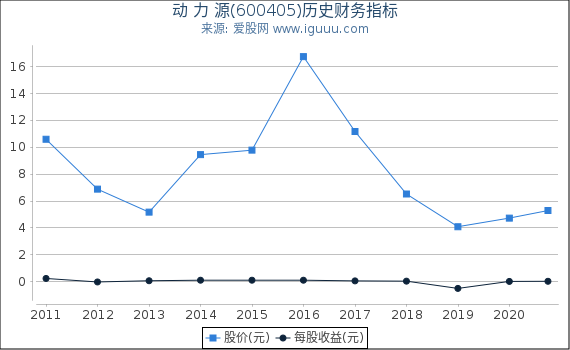动 力 源(600405)股东权益比率、固定资产比率等历史财务指标图 动 力 源(600405)股东权益比率、固定资产比率等历史财务指标图