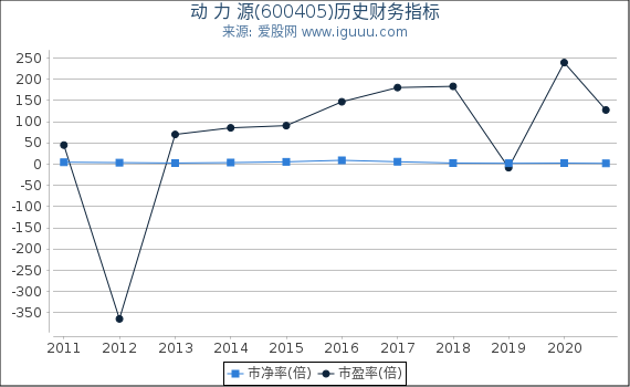 动 力 源(600405)股东权益比率、固定资产比率等历史财务指标图 动 力 源(600405)股东权益比率、固定资产比率等历史财务指标图