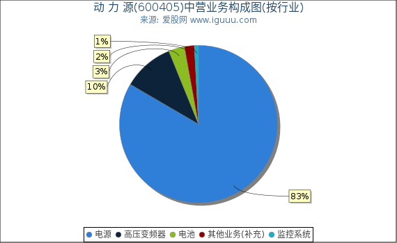 动 力 源(600405)主营业务构成图(按行业) 动 力 源(600405)主营业务构成图(按行业)