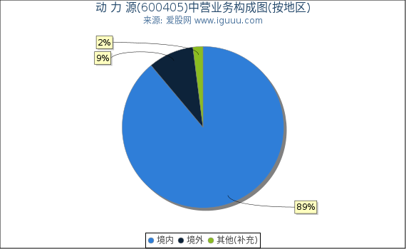 动 力 源(600405)主营业务构成图(按地区) 动 力 源(600405)主营业务构成图(按地区)