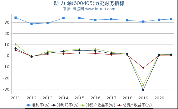 动 力 源(600405)股东权益比率、固定资产比率等历史财务指标图 动 力 源(600405)股东权益比率、固定资产比率等历史财务指标图