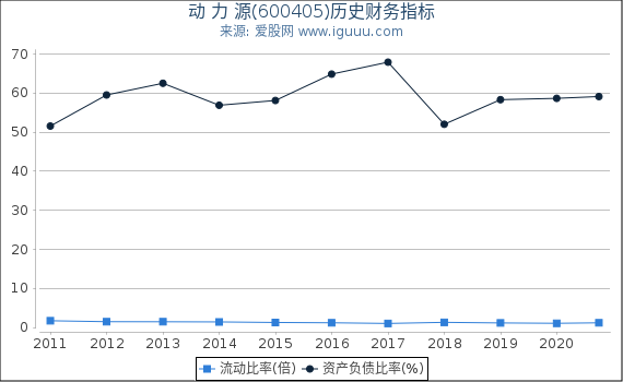 动 力 源(600405)股东权益比率、固定资产比率等历史财务指标图 动 力 源(600405)股东权益比率、固定资产比率等历史财务指标图
