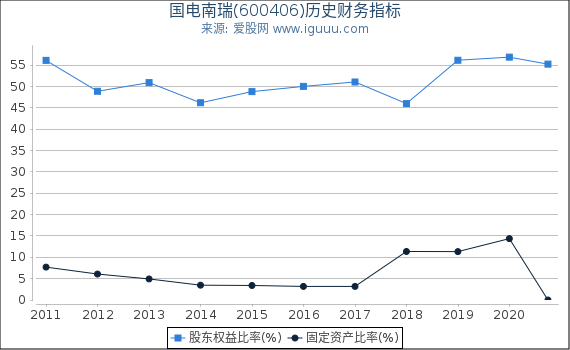 国电南瑞(600406)股东权益比率、固定资产比率等历史财务指标图 国电南瑞(600406)股东权益比率、固定资产比率等历史财务指标图